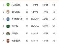 九游娱乐-关于中超15轮成都蓉城对阵深圳新鹏城预测分析阵容出击的信息