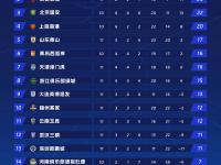 九游娱乐-关于海港大逆转！4战新鹏城全胜，34分追平蓉城，连刷6大纪录的信息