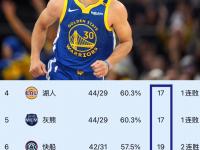 九游娱乐官方网站-包含勇士将再度对阵快船，谁能笑到最后？的词条