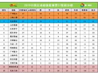 九游娱乐官网入口-恒大胜鲁能，挺进积分榜前列