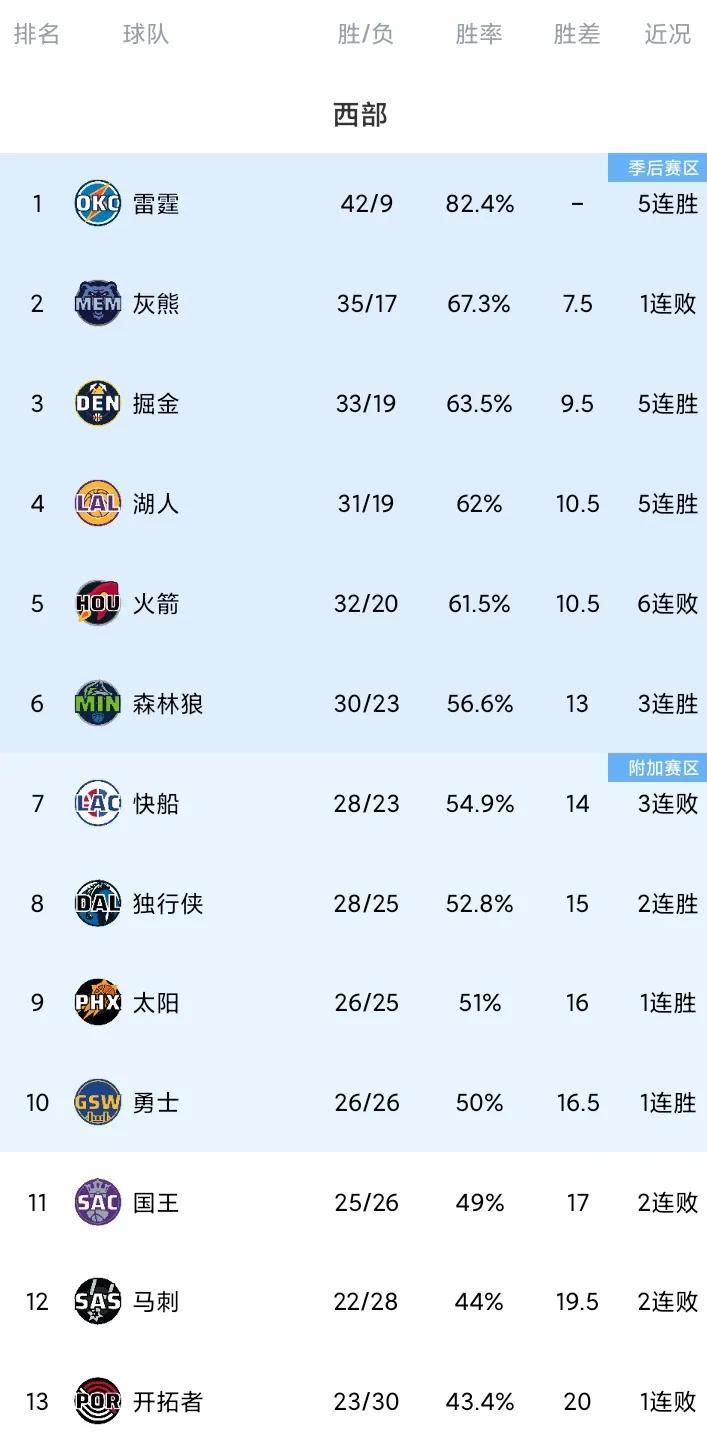 开拓者取得五连胜，排名西部前列