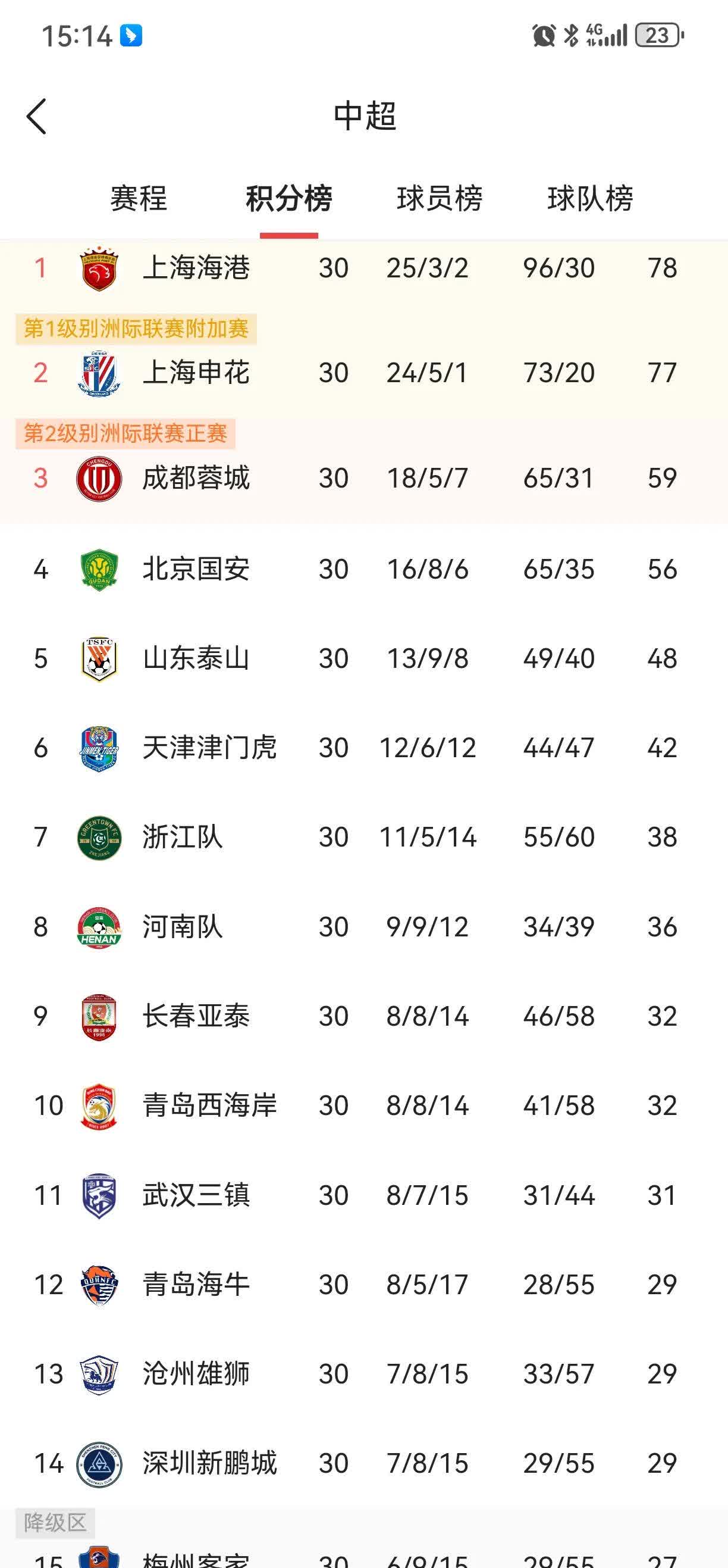 关于中超15轮成都蓉城对阵深圳新鹏城预测分析阵容出击的信息