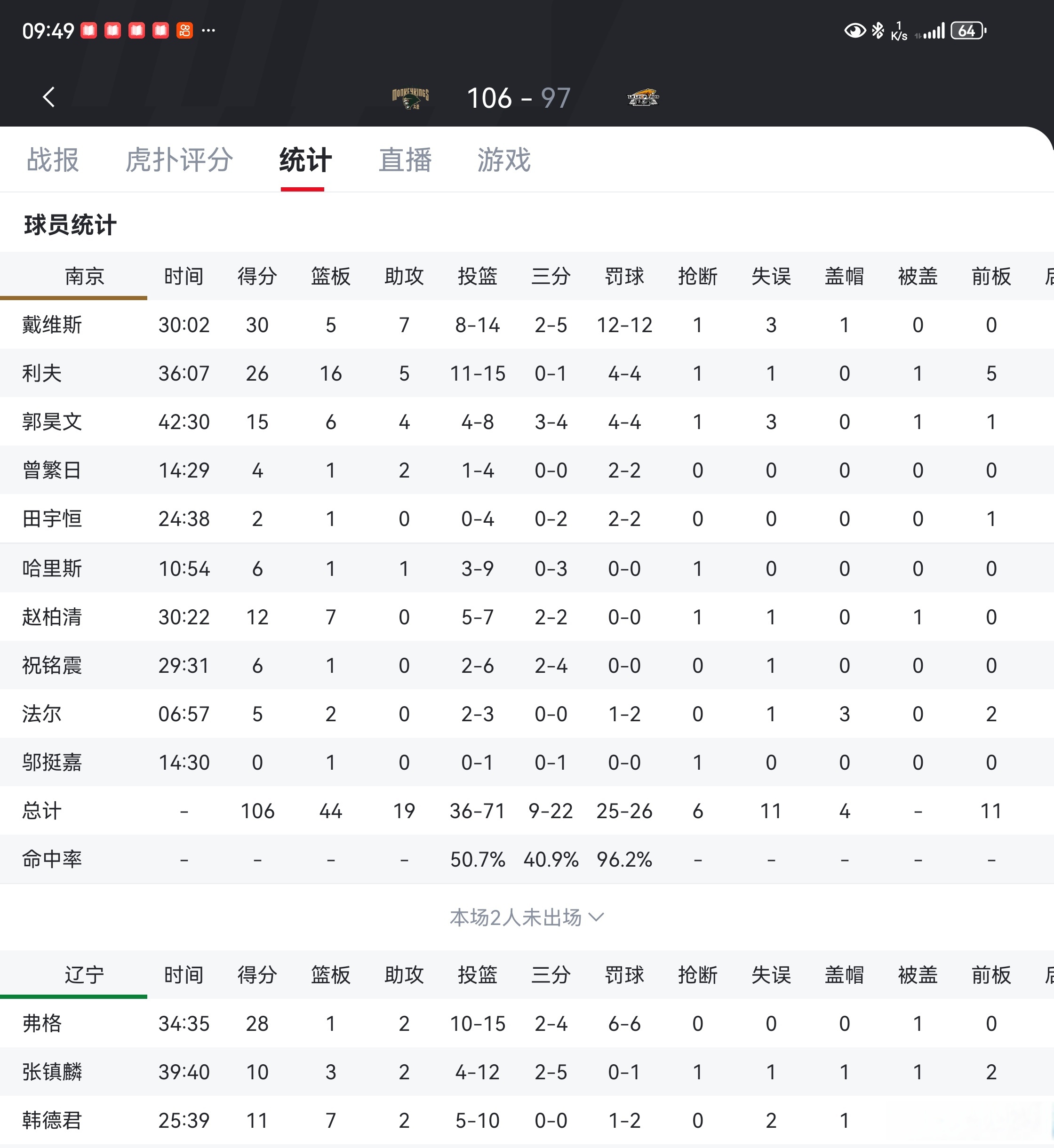 包含林崴17分郭昊文13+6+7同曦力克青岛止连败的词条