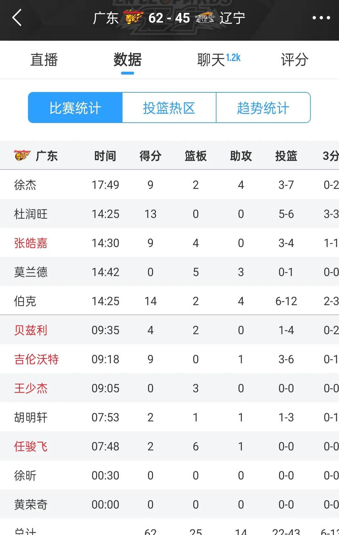 关于辽粤大战回顾辽篮替补席合砍45分，辽宁13分大胜广东的信息