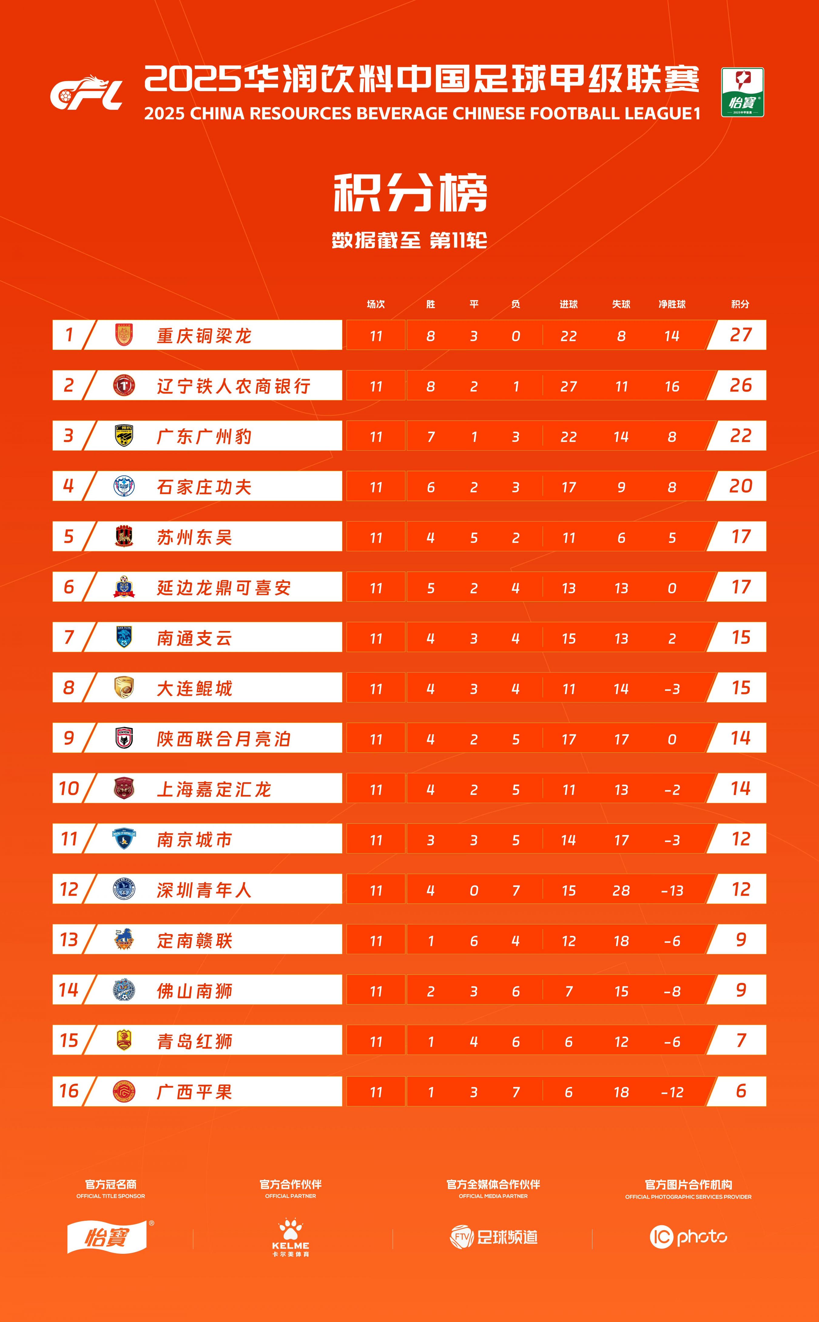 中甲最新积分榜，榜首2强优势扩大，广州豹掉队，大连鲲城排名第7