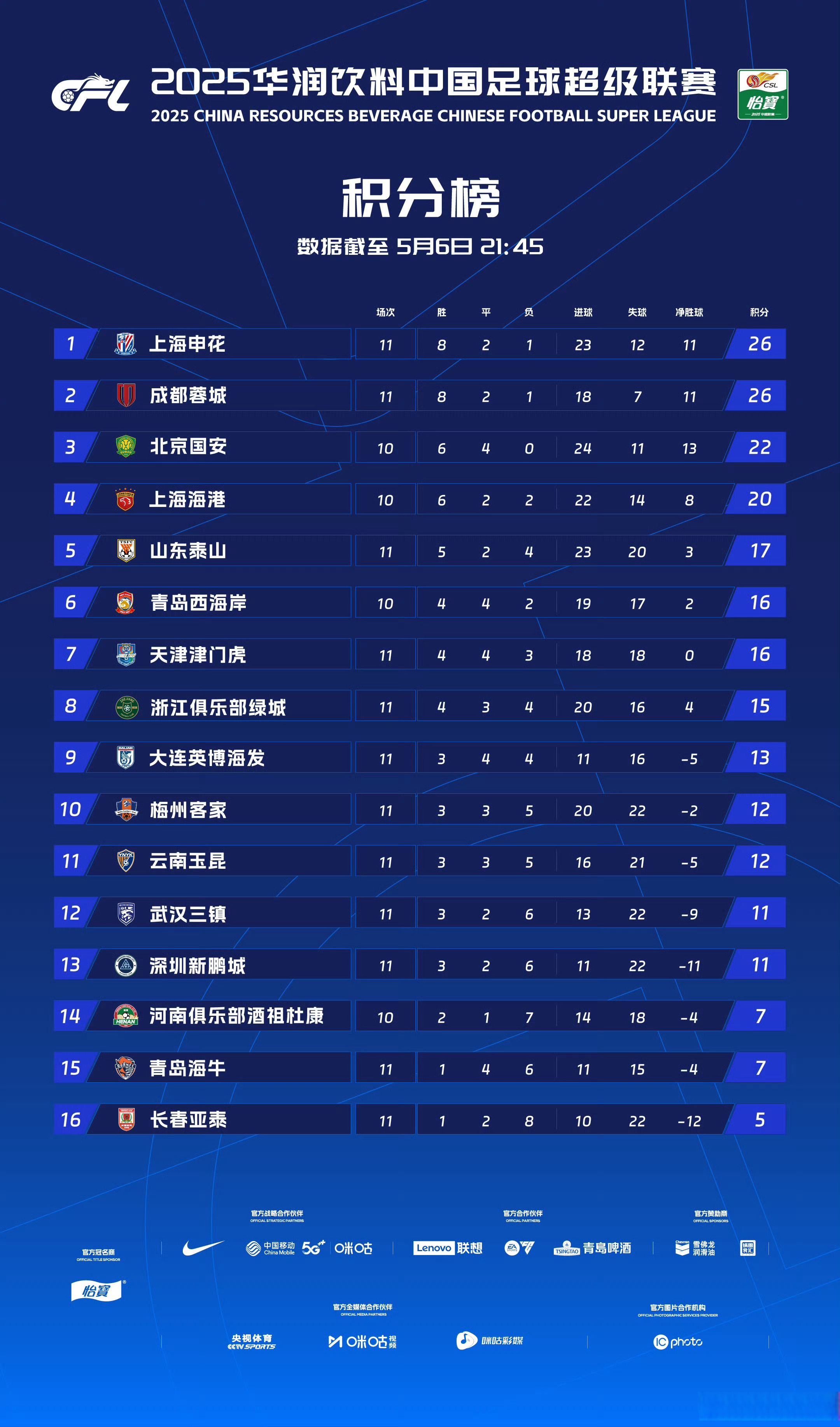 关于海港大逆转！4战新鹏城全胜，34分追平蓉城，连刷6大纪录的信息