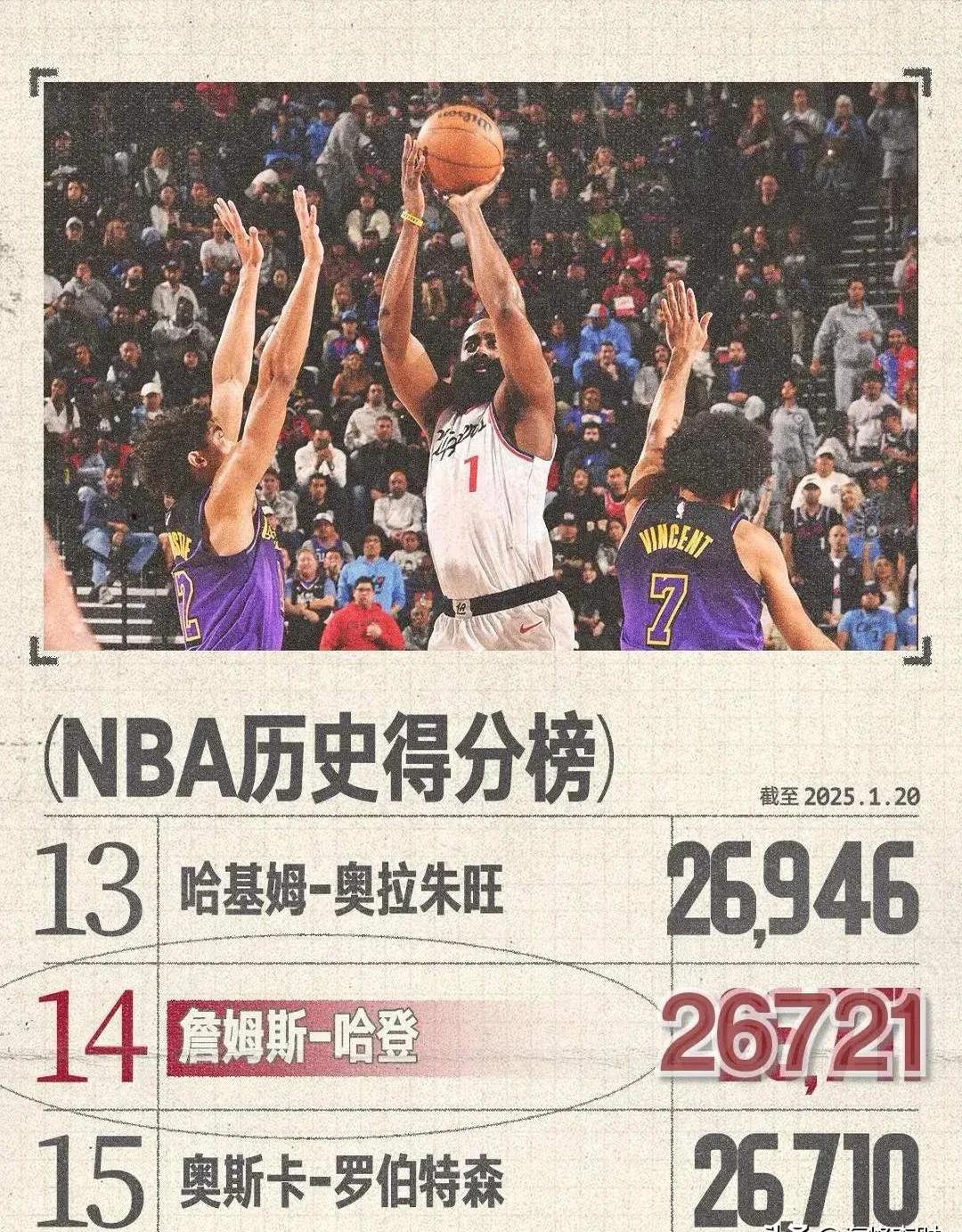 哈登第一！美媒晒自由市场大鱼TOP20：勇士库明加6詹姆斯屈居第2的简单介绍