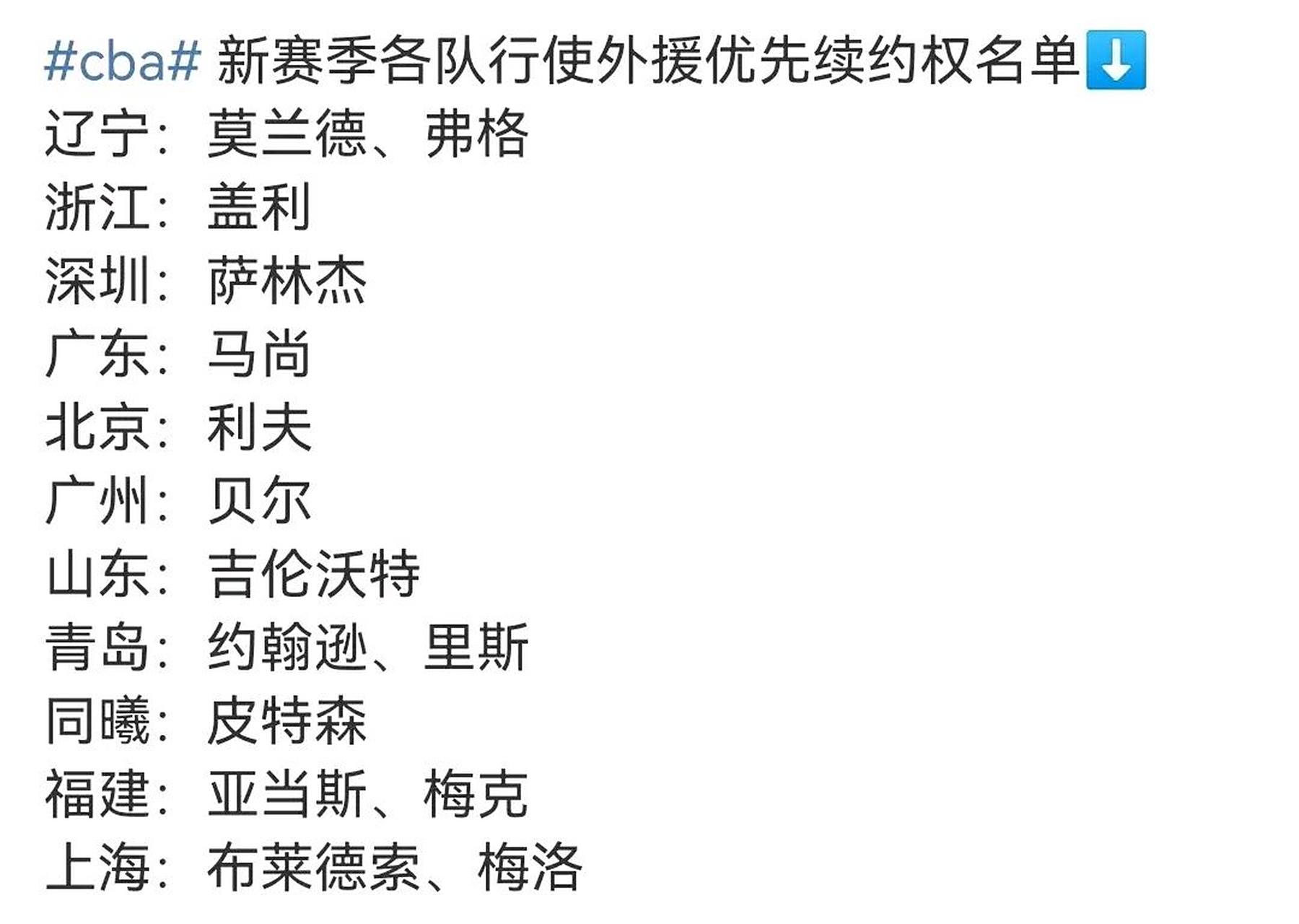 CBA外援优先续约权公布，共16支球队27人；广东等4队未上报的简单介绍