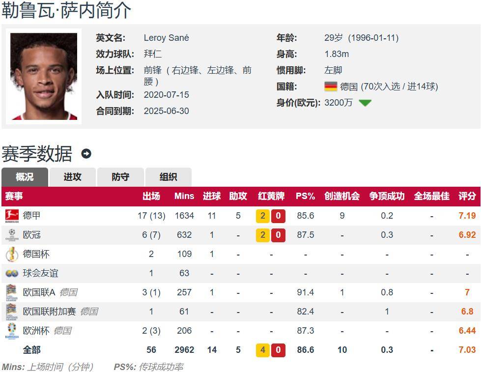 人财两空？德媒独家：萨内将自由身离队！找替代者拜仁得花1亿欧