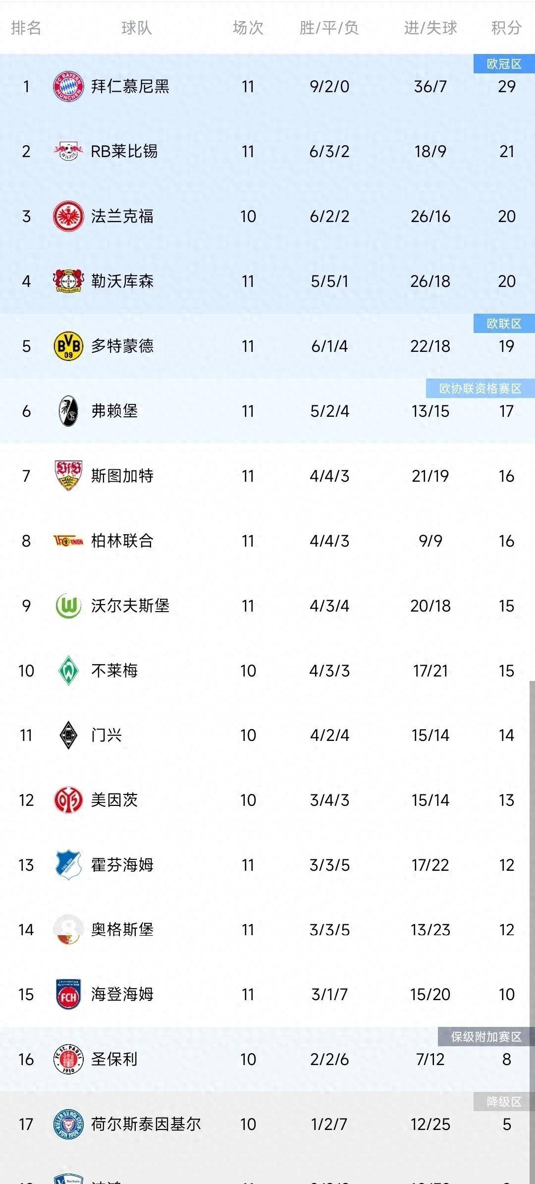 勒沃库森连续不败，排名德甲前列